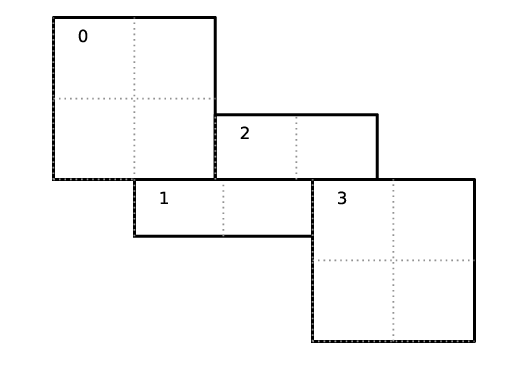 A simple domain showing 4 Boxes labeled 0–3, and their tiling regions (dotted lines)