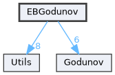EBGodunov